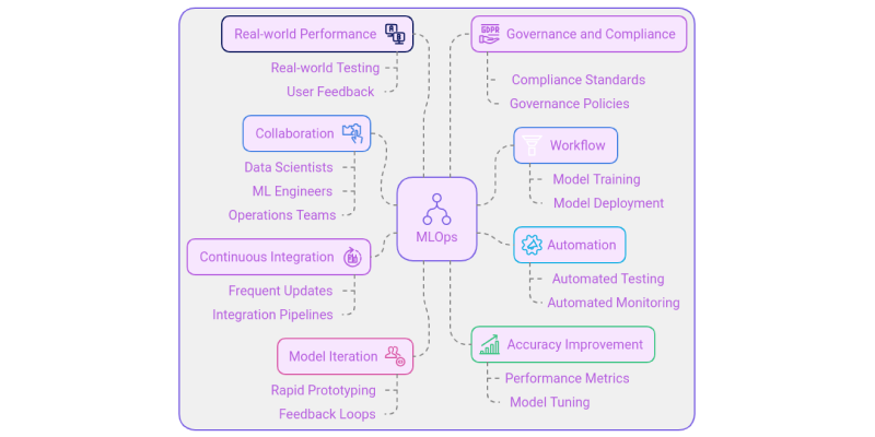 MLOps graphic